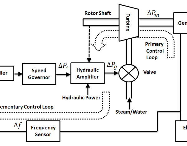 Fig-1-Block-diagram-of-a-synchronous-generator-with-basic-frequency-control-loops-II.ppm